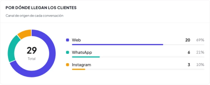 Por dónde llegan los clientes: web, WhatsApp e Instagram