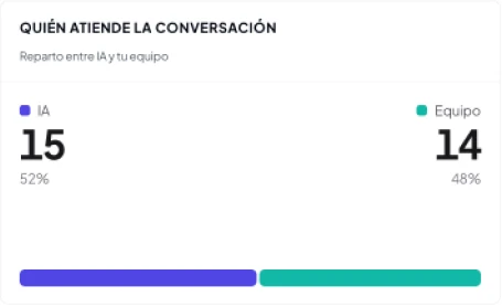 Quién atiende la conversación: 52% la IA, 48% el equipo